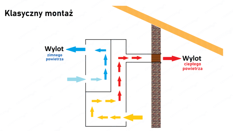 Schemat klimatyzator przenośnego stojącego w pokoju