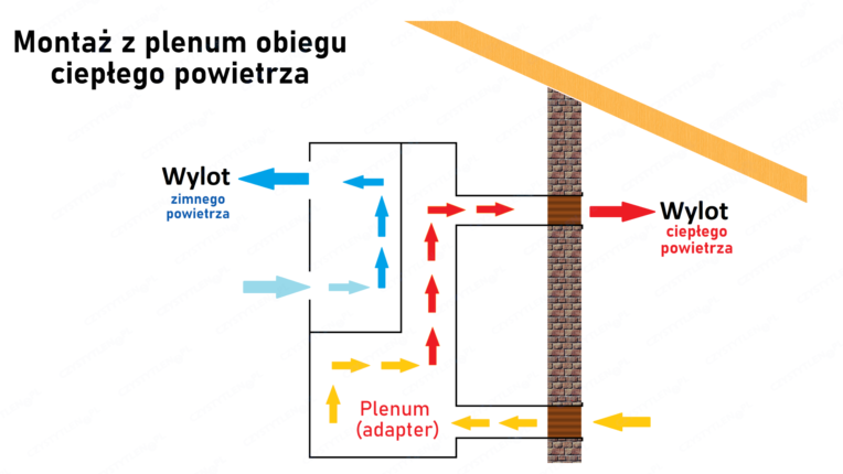 Schemat klimatyzatora w środku wraz z adapterem obiegu ciepłego powietrza