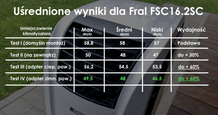 Test dwururowego przenośnego klimatyzatora Fral FSC 16.2SC - pomiar głośności