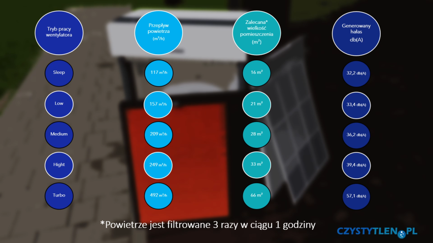 Wyniki pomiaru hałasu i przepływu powietrza z filtrami CADR dla Winix Zero PRO