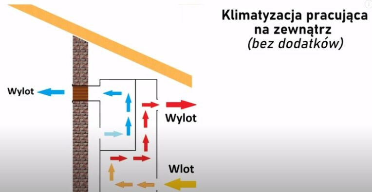 Klimatyzator na zewnątrz