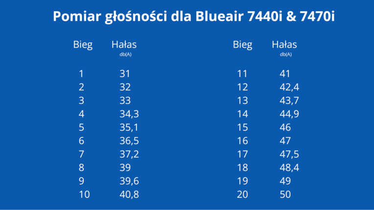 Pomiar hałasu dla Blueair 7440i oraz 7470i - porównanie na każdym z 20 biegów.