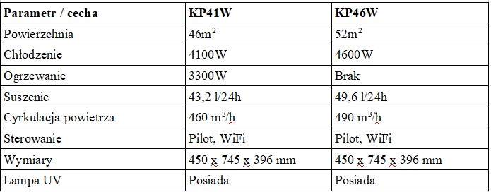 Porównanie KP41W i KP46W